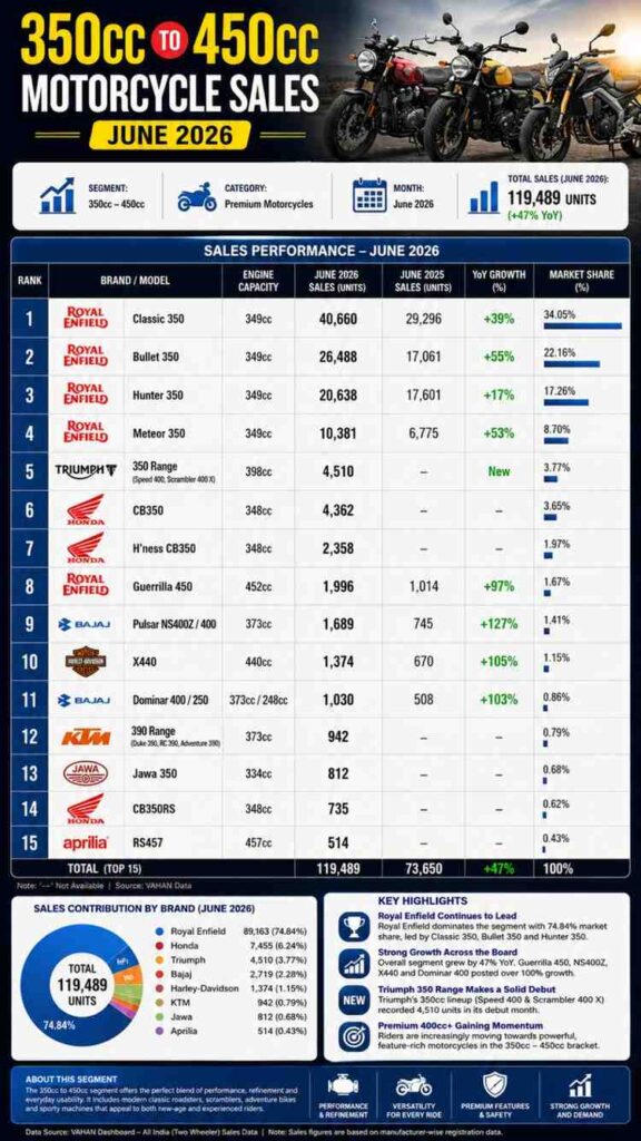 350cc-to-450cc-Motorcycle-Sales-June-2026