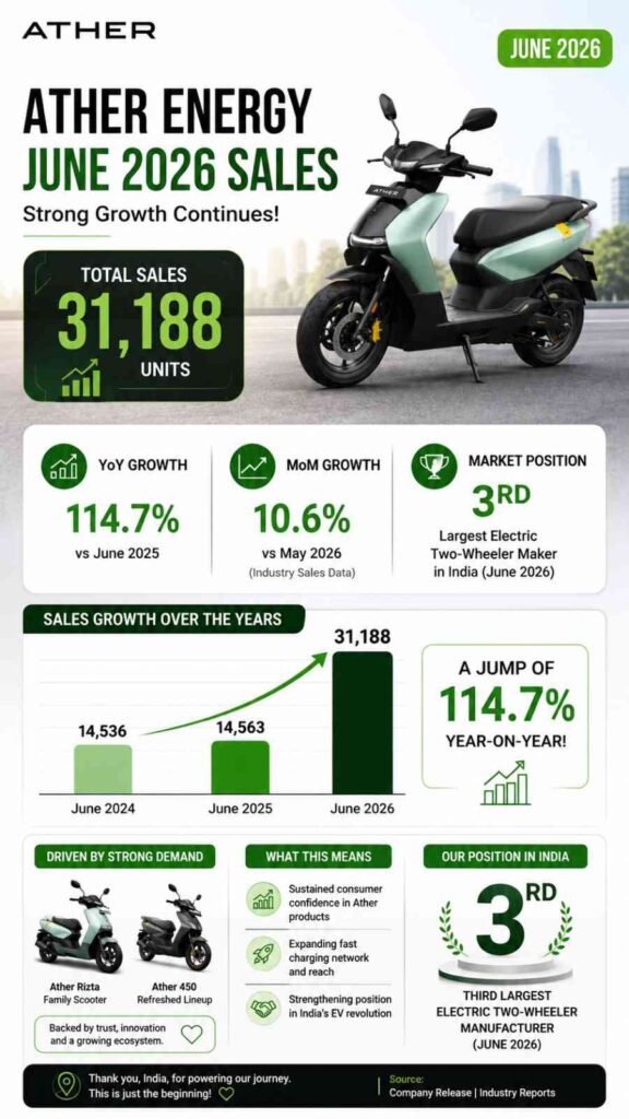 Ather-Energy-June-2026-sales
