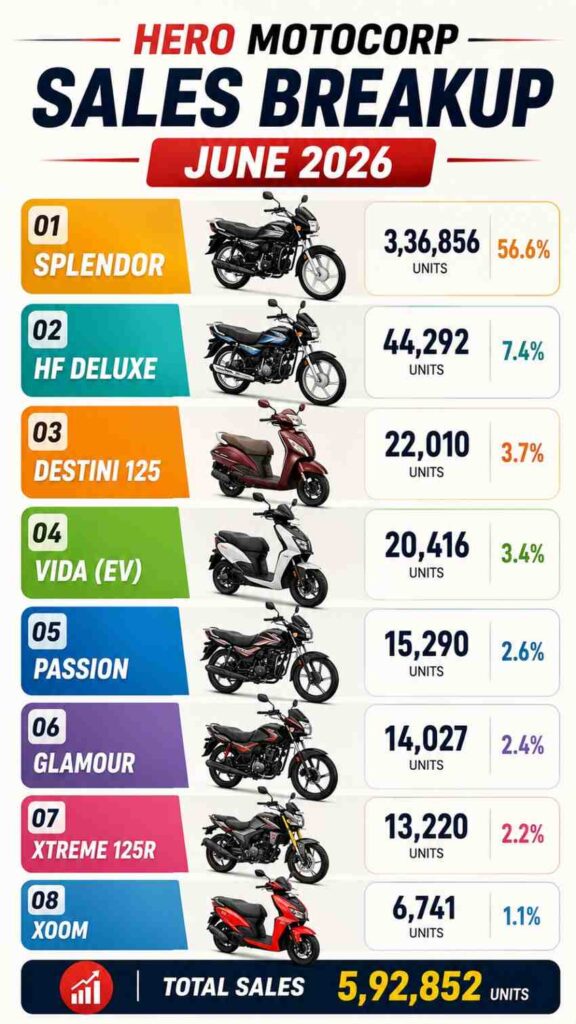 Hero MotoCorp Sales Breakup June 2026