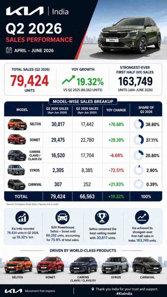 Kia-India-Q2-2026-Sales