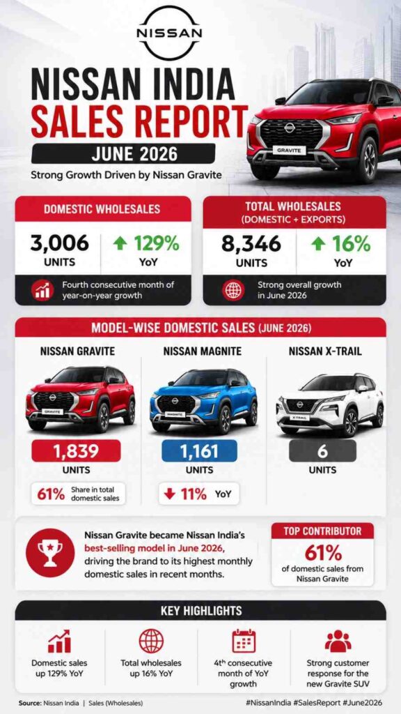 Nissan India Sales Jump 129% 