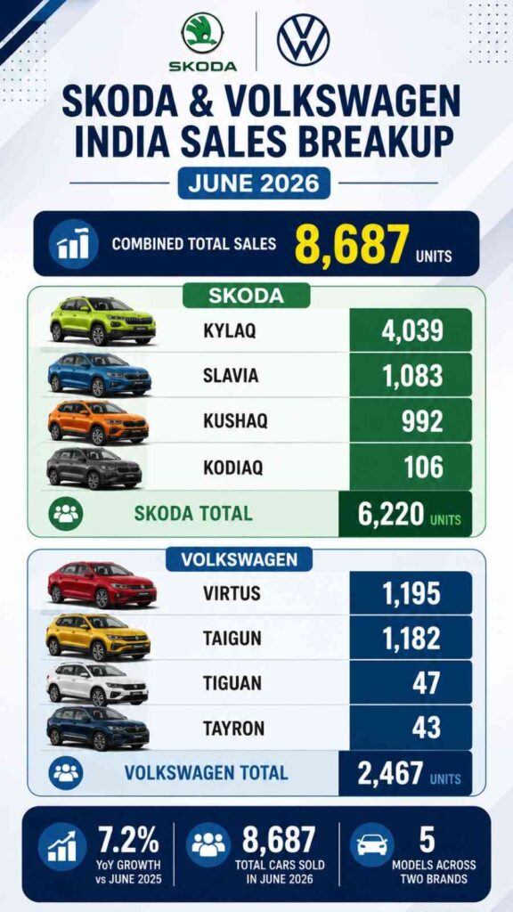 Skoda-&-Volkswagen-India-Sales-Breakup-June-2026