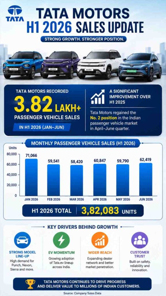 Tata Motors H1 2026 Sales
