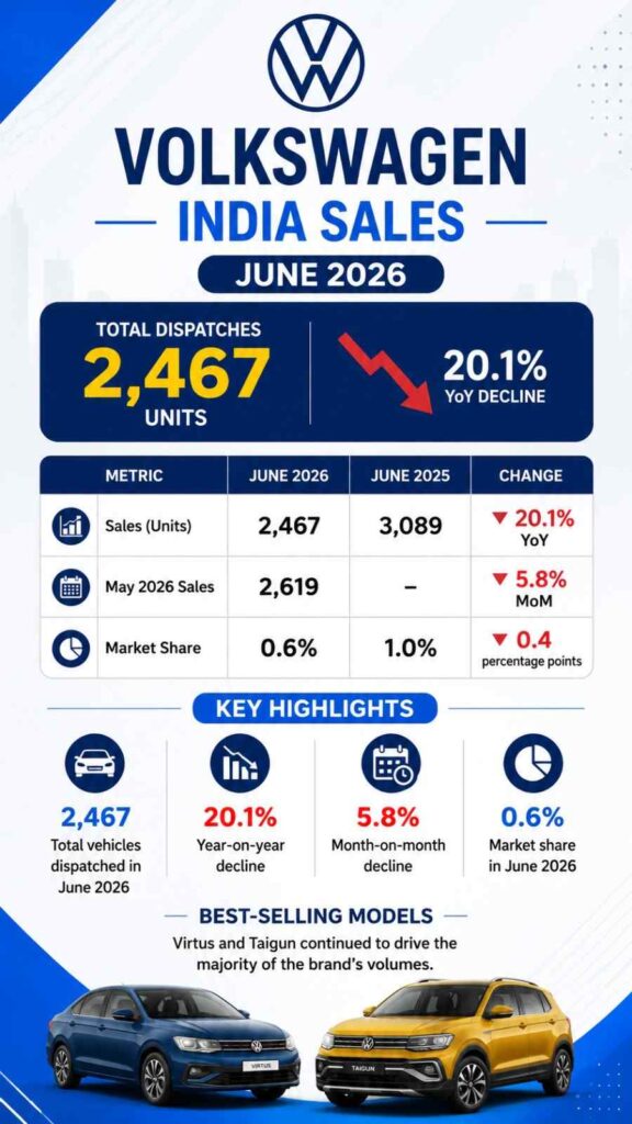 Volkswagen India Sales Drop 20.1% in June 2026