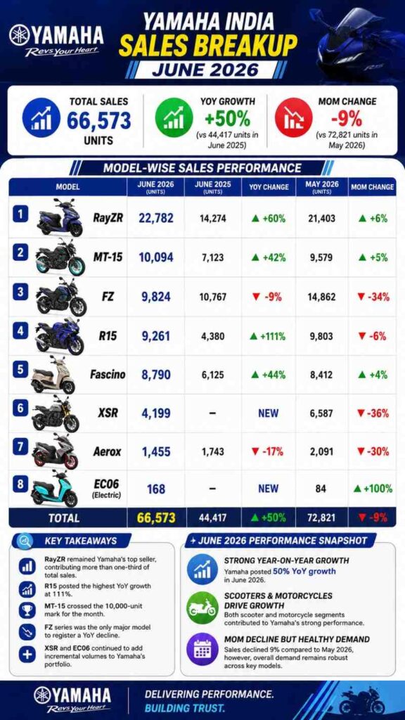Yamaha-India-June-2026-Sales